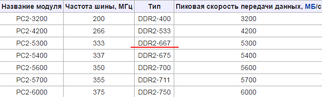 Таблица «пропускная способность модулей памяти ddr2»