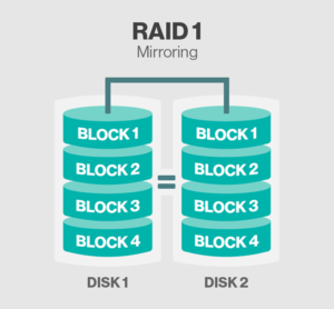 Распределение данных в массиве RAID 1