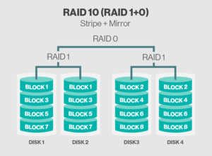 Распределение данных в массиве RAID 10