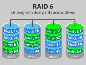 Распределение данных в RAID 6